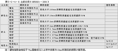 土的分類(lèi)分類(lèi)方法有哪些