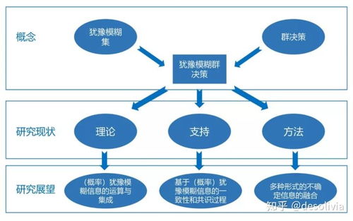 決策中可采用哪些方法