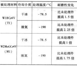 表面強化的方法有哪些