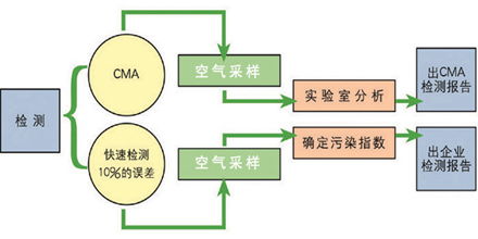 產(chǎn)品甲醛測試的方法有哪些
