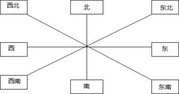 認識方向的方法有哪些