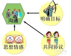 你認為有效的溝通方法有哪些方面