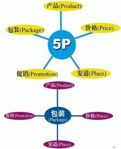 關(guān)于市場(chǎng)營(yíng)銷(xiāo)理論的研究方法有哪些方面