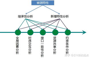 測試的設計方法有哪些