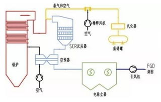 低氮脫硝方法有哪些