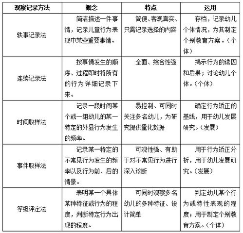 教育觀(guān)察的記錄方法有哪些內容