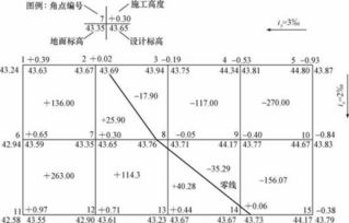 土方量計算的基本方法有哪些
