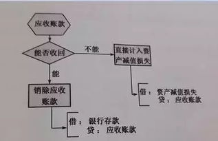 常見(jiàn)的估計壞賬的方法有哪些