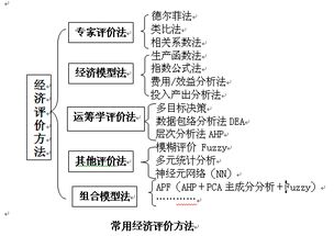 常用系統評價(jià)方法有哪些方法