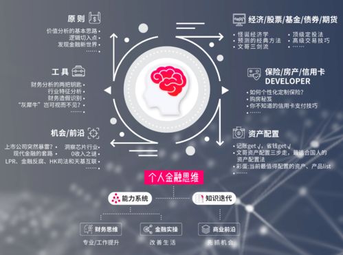 金融思維的培養與培養方法有哪些方面