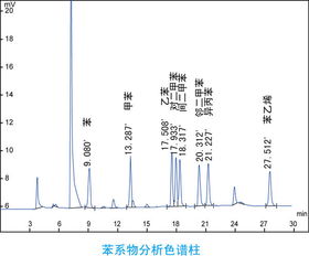 哪些方法可用于檢測土壤中的苯系物