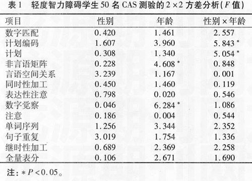 常用測查智力障礙的方法有哪些