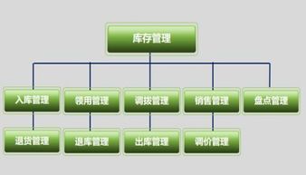 管理企業(yè)存貨的方法不包括哪些內容