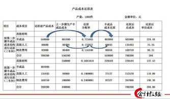 結轉產品成本的方法有哪些