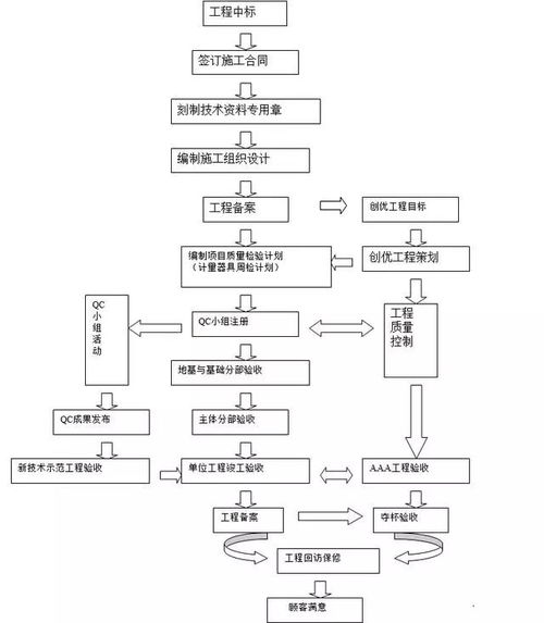 工程項目質(zhì)量管理基本方法有哪些內(nèi)容