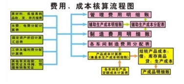 成本結轉與核算的方法有哪些