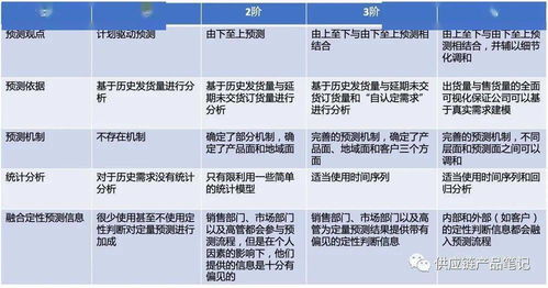 有哪些采購需求預測方法