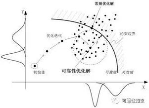優(yōu)化設計方法一般考慮哪些因素
