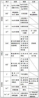 氯離子的檢驗有哪些常見方法
