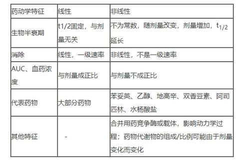 非線(xiàn)性藥動(dòng)學(xué)的判別方法有哪些