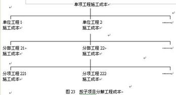 建設工程成本計劃的編制方法有哪些內容