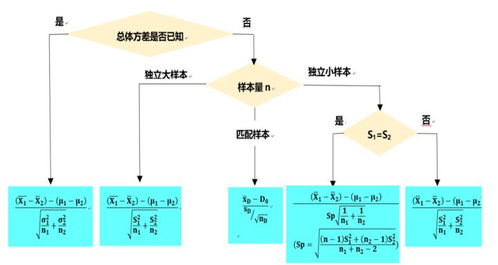 統計中的假設檢驗方法有哪些內容