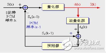 音頻壓縮編碼方法有哪些