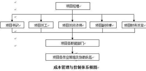 施工成本計劃基本方法有哪些內容