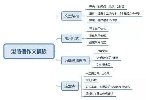 高考英語作文萬能開頭結(jié)尾邀請信