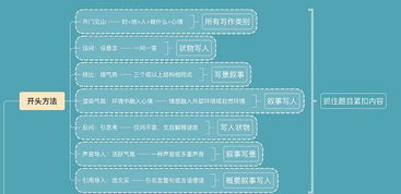 作文六個(gè)好開頭以及作用是什么