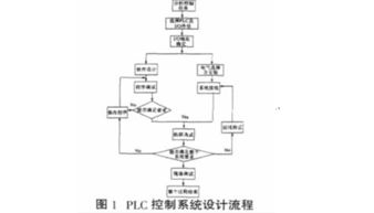 PLC在電氣設備自動(dòng)控制系統的應用論文(PLC對電氣設備自動(dòng)控制系統的應用論文)