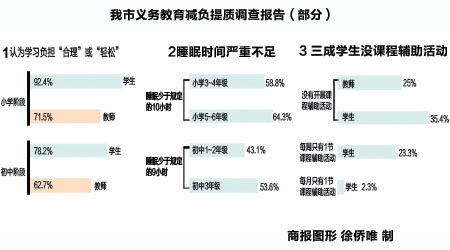 學校減負情況的調(diào)查報告(初中學生減負情況的調(diào)查報告)