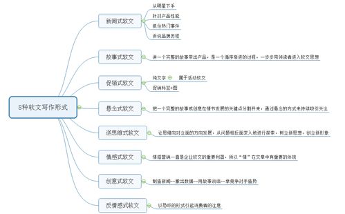 關(guān)于軟文的寫(xiě)作方法(招商軟文的寫(xiě)作方法)