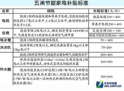 節能環(huán)保補貼申請(補貼申請書(shū))