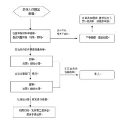 正常退休辦理流程(退休辦理流程)