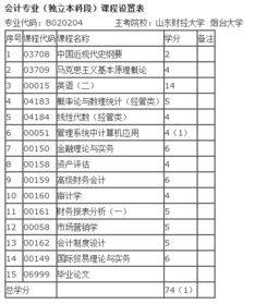 河北省會(huì )計本科自考科目