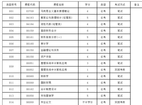 自考本科會計哪些科目可以先考