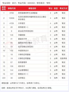 專(zhuān)科自考本科會(huì )計專(zhuān)業(yè)課程