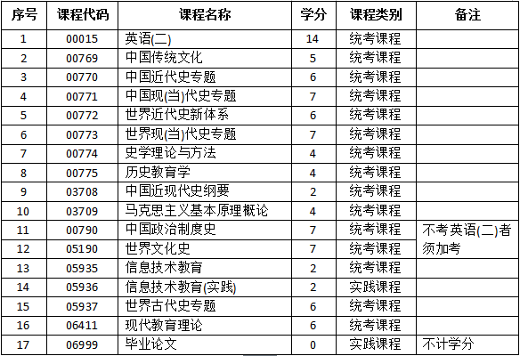 自考本科考研學(xué)科歷史