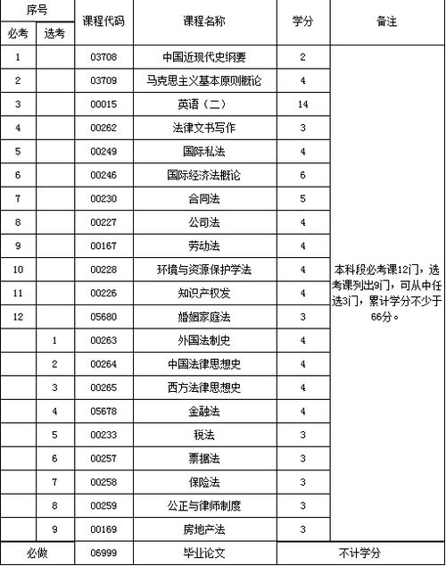 云南自考法律本科英語(yǔ)科目