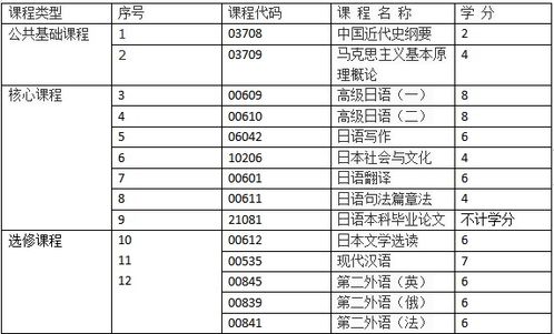 自考本科日語學(xué)位報(bào)名