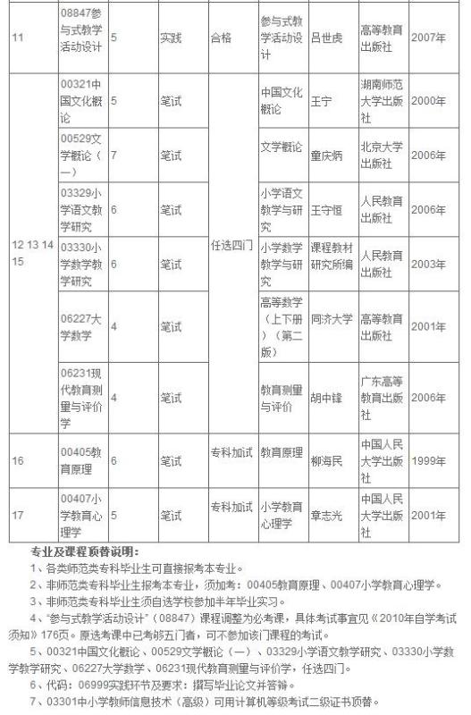 自考本科小學(xué)教育考研容易嗎