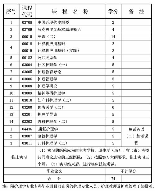 重慶自考本科護理專(zhuān)業(yè)有哪些專(zhuān)業(yè)好