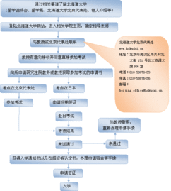 自考本科畢業(yè)日本留學