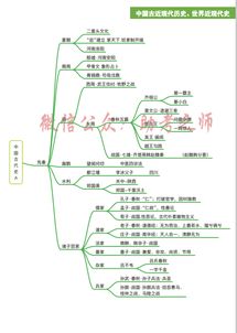 自考本科馬克思思維導圖