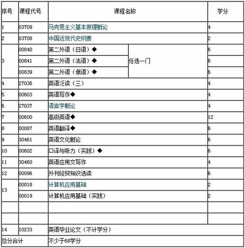 江蘇英語(yǔ)本科自考有哪些科目