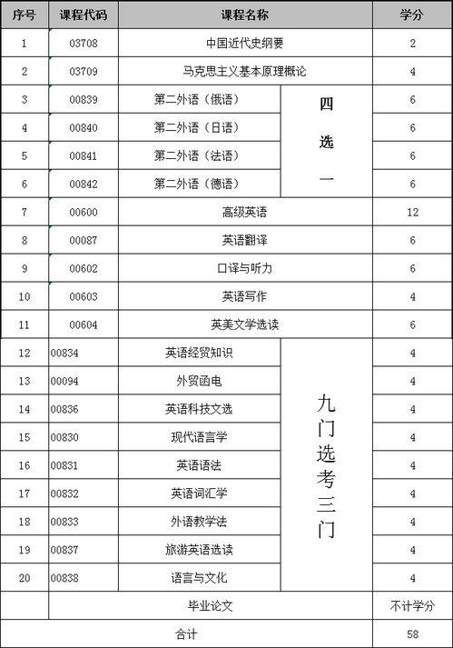 英語(yǔ)本科自考在線(xiàn)培訓