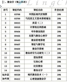 安徽自考教育學(xué)本科科目表