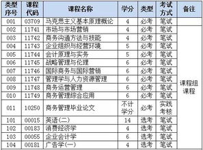 云南自考自考工商管理本科考試計劃