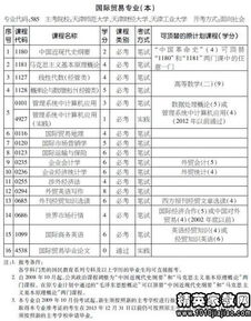 自考本科選國際貿易考多少門(mén)